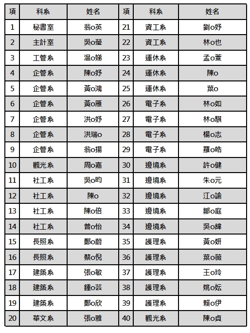 錄取名單